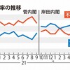 岸田内閣支持率が52％から36％に さもありなんの急降下