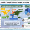 パーティクルカウンタ市場調査：2023-2033年のCAGR 10.5%でクリーンルームシステムの需要が高まるResearchNesterによる世界分析