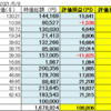 5月８日時点　米国株状況