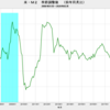 2020/2　米・M2　前月比　+0.6%　▼