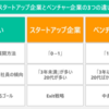 【シリコンバレーの一流投資家が教える 世界標準のテクノロジー教養】⑧スタートアップとの連携