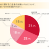 サーバーワークス、ITエンジニアの生成AI関連スキルに関する調査結果を公表 〜8割のITエンジニアが生成AIのスキルを身に付けたいと回答、学びたくても「何を学べばいいかわからない」との回答も〜