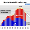 北海油田の産油量の減少が続く