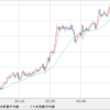 GBP/JPY　売り再開