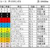 ダイヤモンドS予想・・・長距離実績を重視