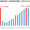 20～24歳若者の県外への転出割合は2020年が8.51％過去最多を都道府県データのグラフ
