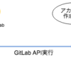 python-gitlab使うとAPI経由でアカウント作成が簡単にできるよ