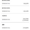 2023年上半期の分配金、配当金は18万円強です。ベライゾン株を17株ほど購入しました。