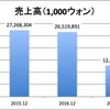 【PUBG制作会社】クラフトン（크래프톤）の決算を翻訳してみた（2017年12月期　韓国ユニコーン）