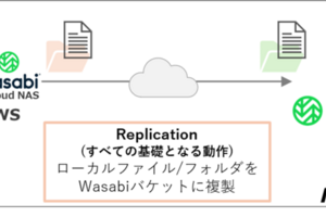 Wasabi Cloud NAS（WCN）はNASなのか…？提案するその前に -ざっくり基礎知識編-