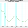 2021/3Q　日本の可処分所得　-1.55%　前年同期比　△