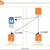 AWSでRDS使いつつ全文検索もしたい！（CDP新提案）