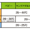 温度について