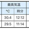 釧路では3年ぶりの真夏日