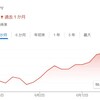 米国株コア・サテライトと、日本株ETFのNF高配当50を積立中です