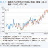 【気象学勉強】第77回 温室効果と地球温暖化