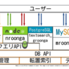  全文検索エンジンgroongaを囲む夕べ 2、まとめ