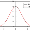 正規分布の近似（1）