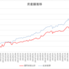 資産運用戦略の変遷について