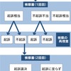 住民団体が岩手県大船渡前市長らを検審申し立て　太陽光発電事業巡り不起訴処分（２０２４年２月１７日『産経新聞』）