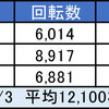 2月10日のマルハン新宿東宝ビルまとめ✏️ゴジエヴァが平均12,000枚！？⓪のつく日は30φ、大都、3台並び狙い！