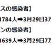 【コロナウイルス感染症】今ちゃんとやらないと、18日後フランスやスペインみたいになります！