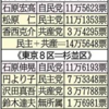 石原慎太郎元都知事の豊洲問題の失態で息子の石原兄弟議員隠れて就活してんじゃないか（笑い）