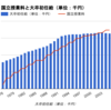 大学の授業料と大卒初任給の比（1976年以降）