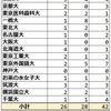 2023年 立川国際 難関国公立大学合格者数 過去3年実績 