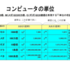 K、M、Gとは数字の大きさを表す表現　MはKの約1000倍、GはMの約1000倍