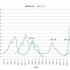 新型コロナウイルス感染症五類変更後84週は全国平均が5.48人，インフルエンザは42.66とさらに急増し，昨年末の流行を越える勢い