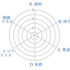 異常反応　予測テスト