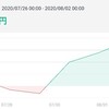 ビットコイン自動売買結果7/26週