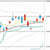 日足　日経２２５先物・ダウ・ナスダック　２０１９／１２／１１　