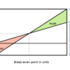 Cost-Volume-Profit Analysis (損益分岐点分析)