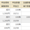 東京地下鉄株式会社(9023)のIPOがマネックス証券で当選しました。(追記:1630円で売却しました)