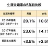 生涯未婚率が上がっている今、私ができること