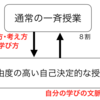 1035　通常の一斉授業と自由度の高い自己決定的な授業