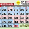 新型コロナ５９８人感染 ４日連続で前の週下回る（２５日）