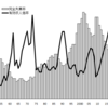安倍政権の7年8ヶ月は20~30代にとって職が増え、給与が増え、株価も好調で、素晴らしい経済環境だった