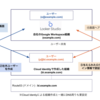 【技術的TIPS】Looker Studio + Cloud Identityで安全にレポートを社外共有するTIPS