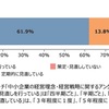 経営戦略の見直し