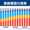 【将来推計】2033年に1世帯平均2人未満に 未婚の高齢者も急増（２０２４年４月１２日『NHKニュース』）