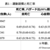 運動は薬である