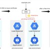 GKE で Google マネージド証明書を利用するのが意外と難しい！Gateway API で LB を作成