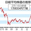 ７年７カ月ぶりに１万８０００円台