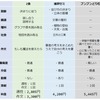 Z会,進研ゼミ,ブンブンどりむ10月号比較【公立中高一貫校適性検査対策】分量 難易度 添削 料金