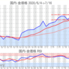 金プラチナ国内価格7/16とチャート