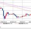 FX運用状況（10/7時点）含み損合計297万円まで回復。