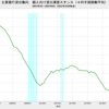 2022/4Q　主要銀行貸出動向　個人向け貸出運営スタンス D.I.  +2　▼